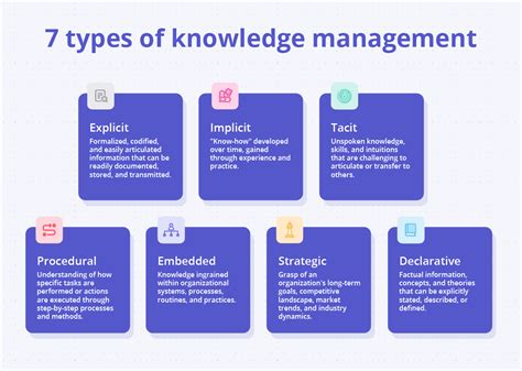 What are the types of knowledge management