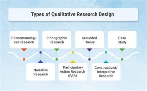 What are the types of qualitative design