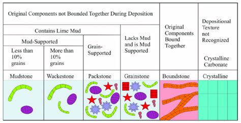 What are two characteristics of limestone