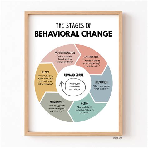 What are your behavioral changes