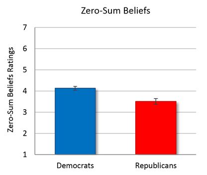 What are zero sum beliefs