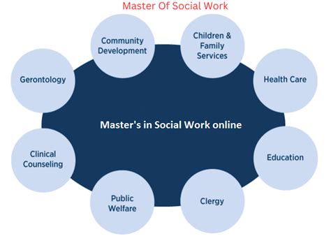What can I do with a masters in social work