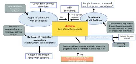 What can mimic asthma