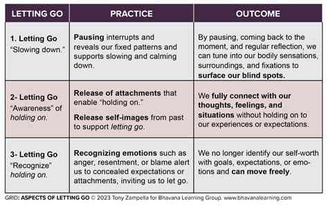 What can we learn from letting go