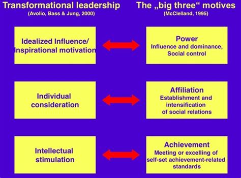 What describes a transformational leader quizlet