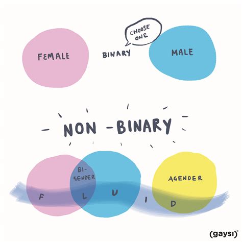 What do you call a non binary