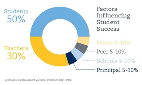 What do you think is the most important factor in student success