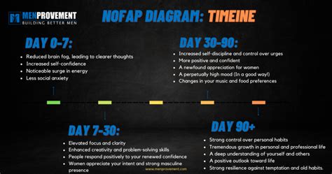 What does 7 days of NoFap do