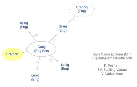 What does Craigon mean