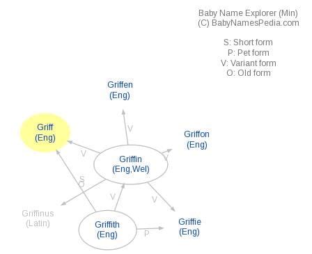 What does Griff mean in English