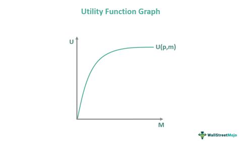 What does a utility function do