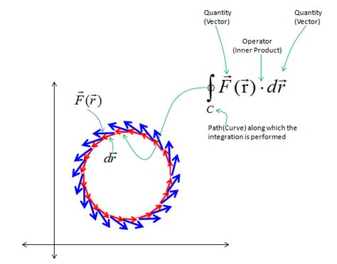 What does an integral sign with a circle on it mean