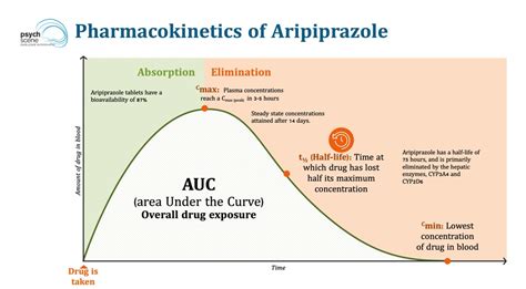 What does aripiprazole do to your brain