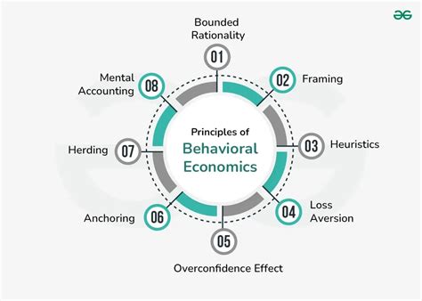 What does behavioral economics try to explain