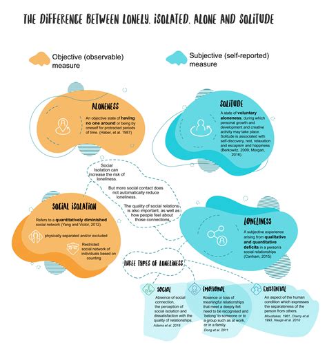 What does it mean to be lonely and isolated