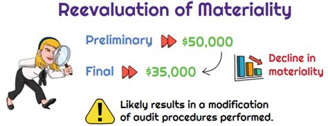 What does it mean to reevaluate something