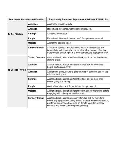 What does it mean to say that two behaviors are functionally equivalent group of answer choices