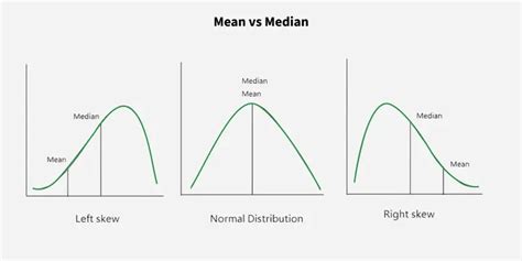 What does it mean when the mean and median are the same