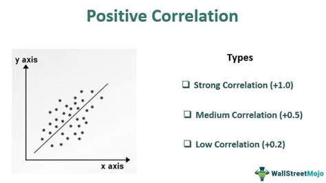 What does positive correlation mean