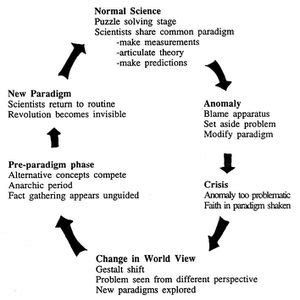 What does pre paradigmatic mean
