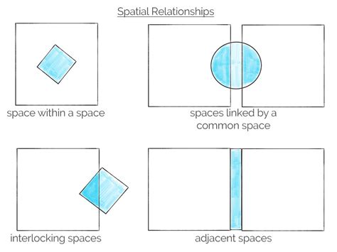 What does spatial relationship mean