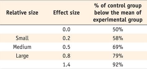 What does the effect size tell us