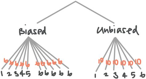 What does unbiased mean in math