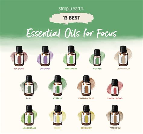 What essential oils help with focus and concentration