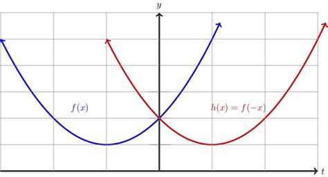 What happens if you reflect an odd function across the Y axis