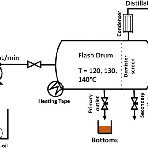 What happens in a flash drum