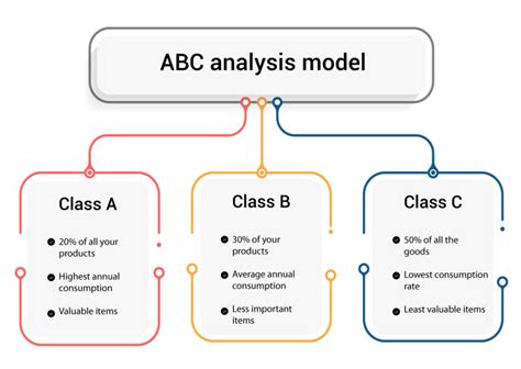 What is ABC analysis based on