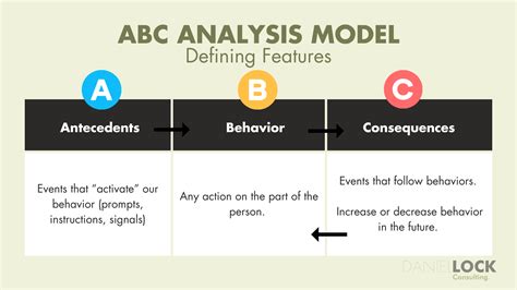 What is ABC method for Analysing Behaviour