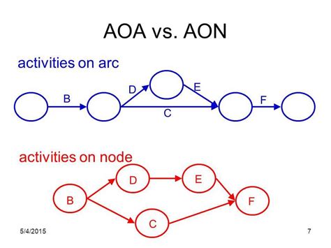 What is AOA and AON network