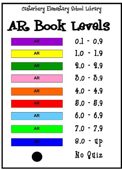 What is AR level in reading