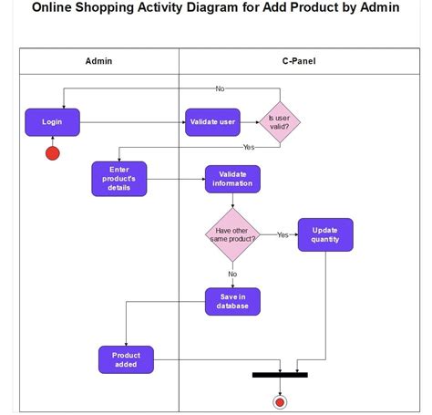 What is Activity diagram explain with example