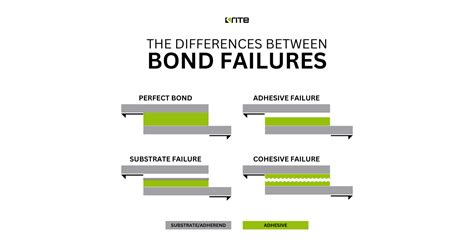 What is Bond failure