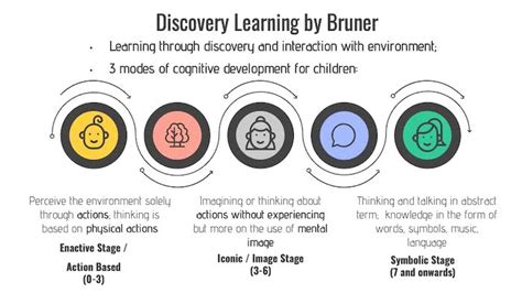 What is Bruner s discovery learning