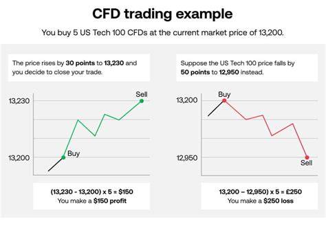 What is CFD Trading
