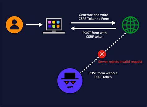 What is CSRF Attack