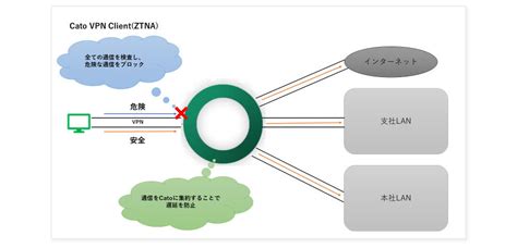 What is Cato VPN