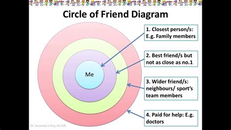 What is Circle of Friends in education