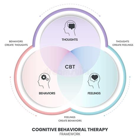 What is Cognitive Behavioral Therapy