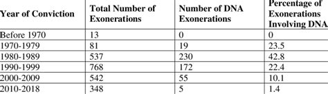 What is DNA exoneration