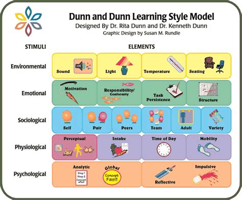 What is Dunn and Dunn Learning Styles