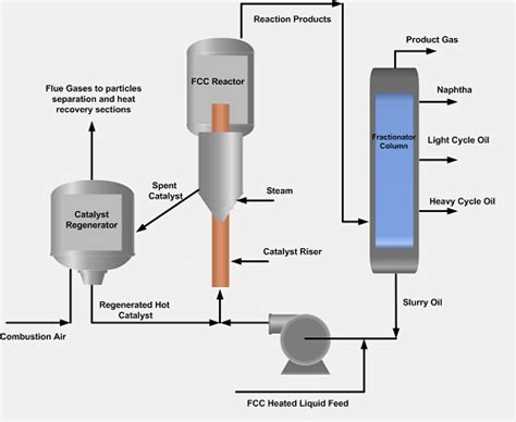 What is FCC in a refinery
