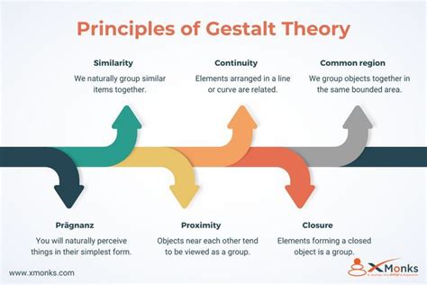 What is Gestalt learning theory