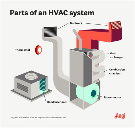What is HVAC System