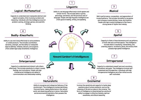 What is Howard Gardner theory