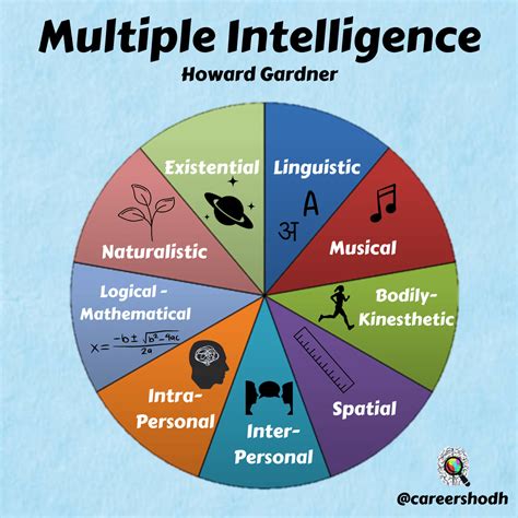 What is Howards IQ