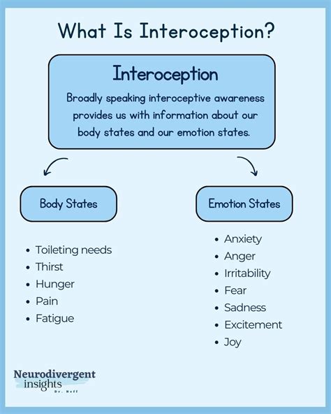 What is Interoception in psychology